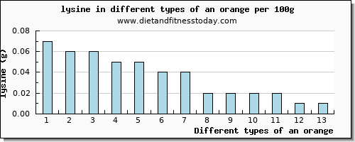 an orange lysine per 100g